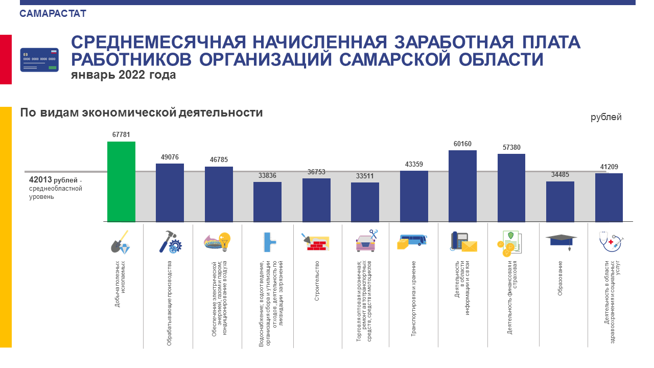 Плате 2022 года. Заработная плата в 2022 году. Средняя заработная плата в 2022. Средняя заработная плата в Самарской области. Заработная плата врачей на 2022 год.