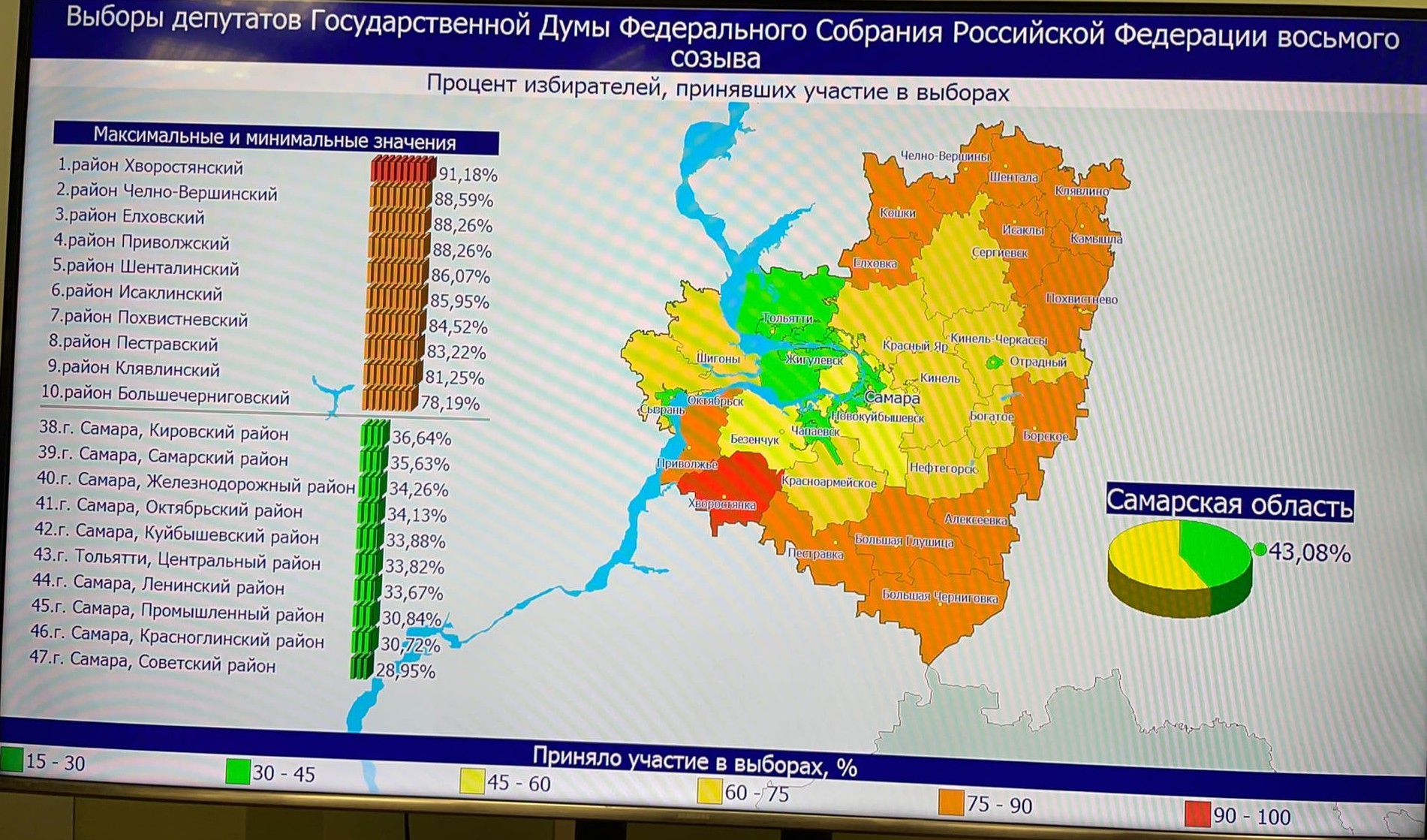 Результаты викторины на выборах в самарской области