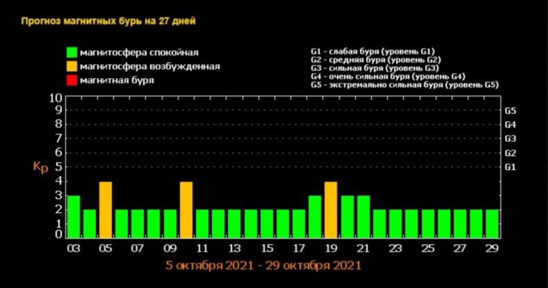 В Самарской области в октябре 2021 года спрогнозировали 5 магнитных бурь