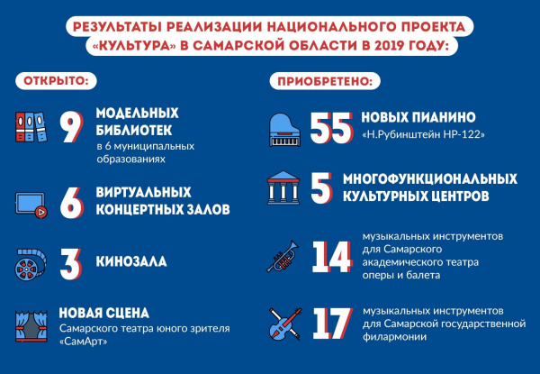 Новые объекты и масштабная модернизация: итоги реализации нацпроекта "Культура" в Самарской области