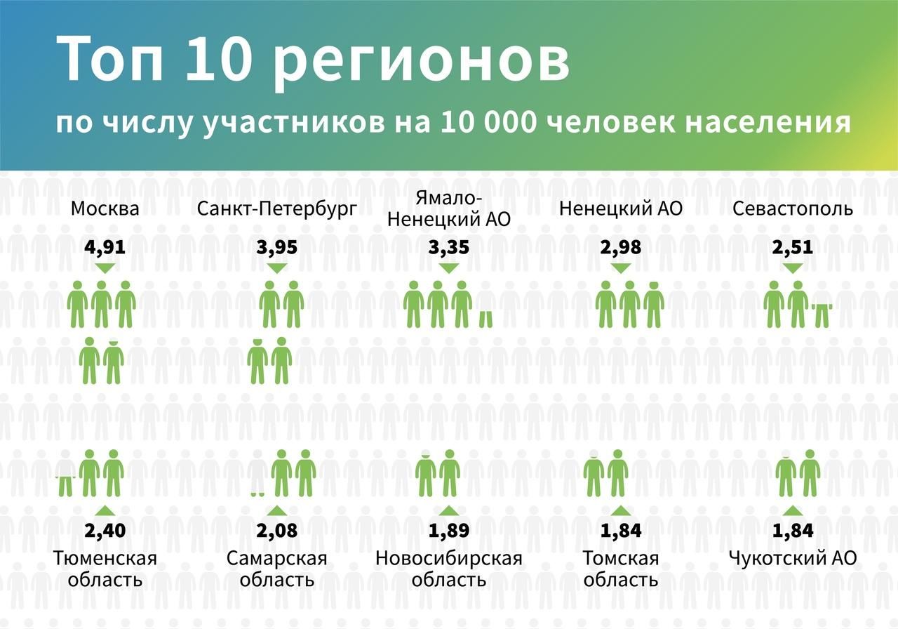 Самарская область вошла в топ-10 регионов по количеству участников заключительного этапа тестирования конкурса Лидеры России