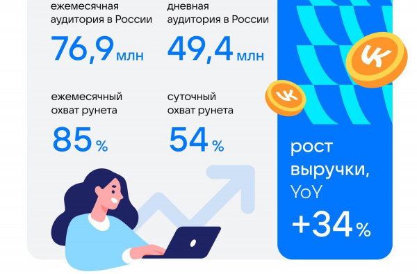 Соцсеть ВКонтакте подвела итоги третьего квартала 2022 года