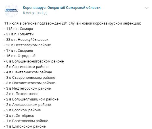 11 июля 2021 года в Самарской области еще 281 человек заболел коронавирусом