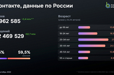 Соцсеть ВКонтакте стала крупнейшей площадкой по количеству публикаций и авторов в стране