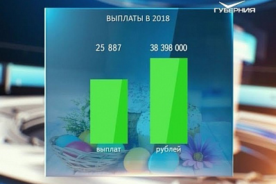 Жители Самарской области начали получать ежегодные денежные выплаты к Пасхе