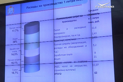 Продажа пенного напитка принесла в бюджет Самарской области почти 7 млрд рублей за 9 месяцев