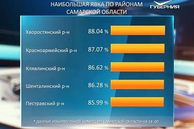 На 18 часов в Самарской области проголосовали 61 % избирателей