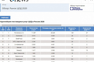 "Ростелеком" лидирует с большим отрывом на российском рынке поставщиков услуг ЦОД по итогам 2019 года