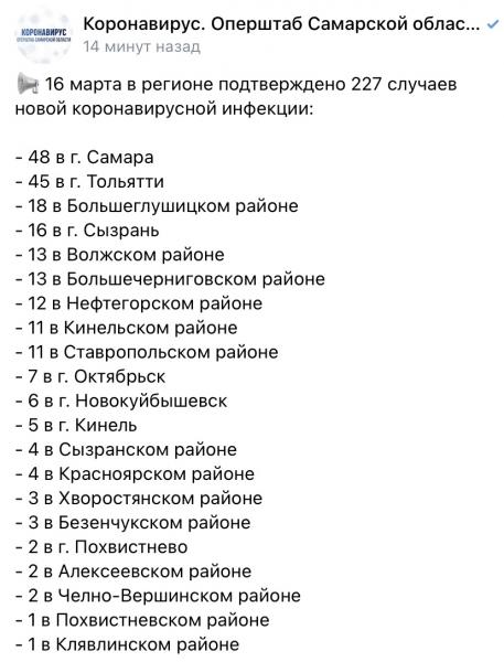 В Самарской области COVID-19 нашли еще у 227 пациентов 