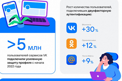 Соцсеть ВКонтакте подвела первые итоги программы VK Protect