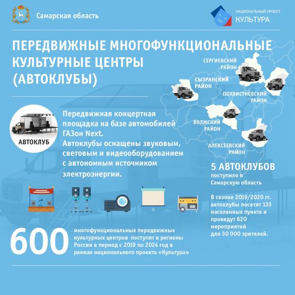 Новые объекты и масштабная модернизация: итоги реализации нацпроекта "Культура" в Самарской области