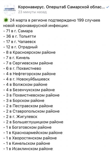В Самарской области 24 марта COVID-19 обнаружили еще у 199 человек