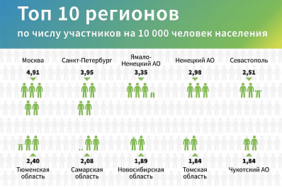 Самарская область вошла в топ-10 регионов по количеству участников заключительного этапа тестирования конкурса Лидеры России