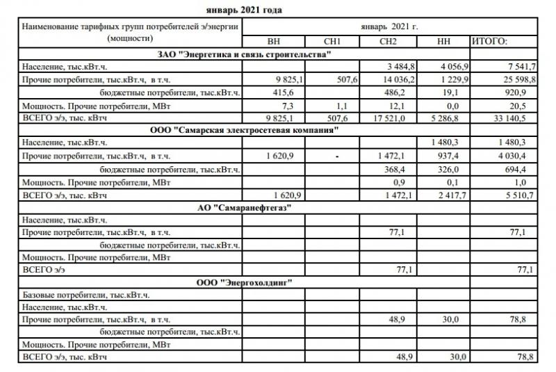 "ТольяттиЭнергоСбыт" информирует об объеме отпуска электроэнергии в январе 2020 года