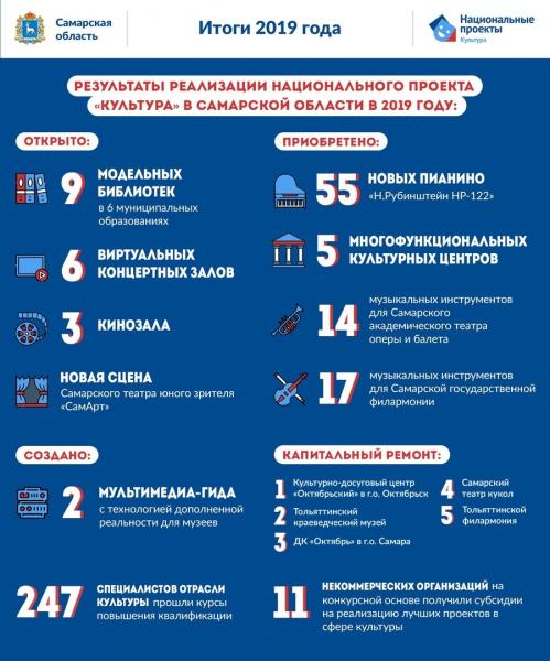 Министерство культуры подвело итоги реализации нацпроекта в 2019 году