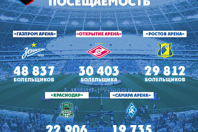 "Самара Арена" вошла в топ-5 самых посещаемых стадионов РПЛ