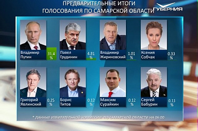 Обновленные итоги голосования в Самарской области представил облизбирком