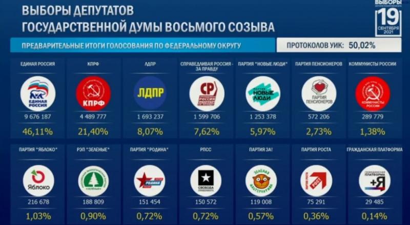 В России обработано 50 % протоколов УИК на выборах в Госдуму