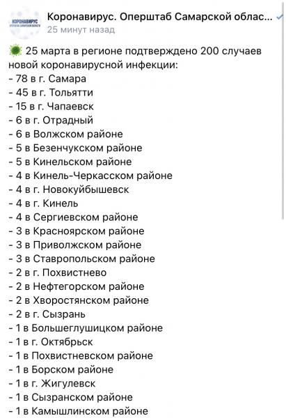 Ровно 200 человек заболели в Самарской области коронавирусом 25 марта