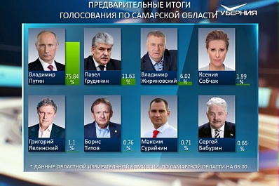 Облизбирком представил предварительные итоги голосования в Самарской области