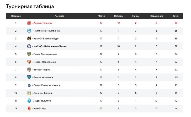 ФК "Акрон" готовится к выступлению в ФНЛ