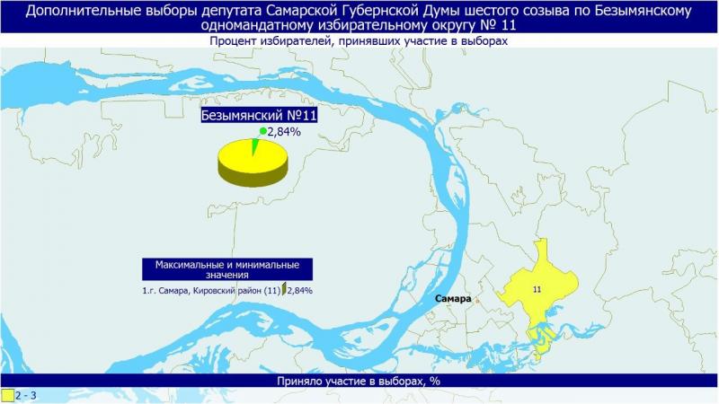 В Самарской области более 33 тысяч человек уже приняли участие в выборах