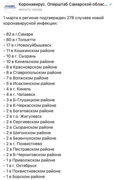 В Самарской области коронавирус подтвердился еще у 278 человек