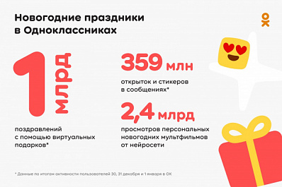 Самара вошла в топ-10 по количеству отправленных подарков в "Одноклассниках" 