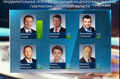 На выборах губернатора Самарской области обработано более 72 % протоколов