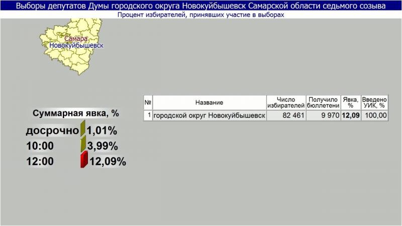 В Самарской области более 33 тысяч человек уже приняли участие в выборах