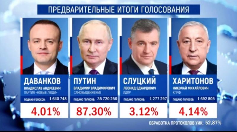 ЦИК опубликовал предварительные итоги голосования на выборах Президента РФ