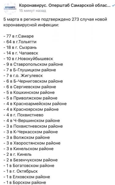 В Самарской области COVID-19 подтвердился еще у 273 человек
