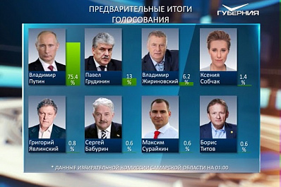 ЦИК России представил предварительные итоги голосования
