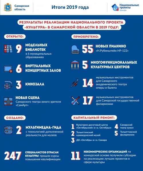 Новые объекты и масштабная модернизация: итоги реализации нацпроекта "Культура" в Самарской области