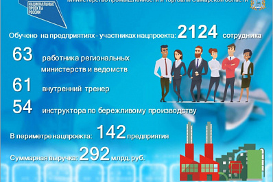 Самарская область перевыполнила план по числу участников нацпроекта "Производительность труда"