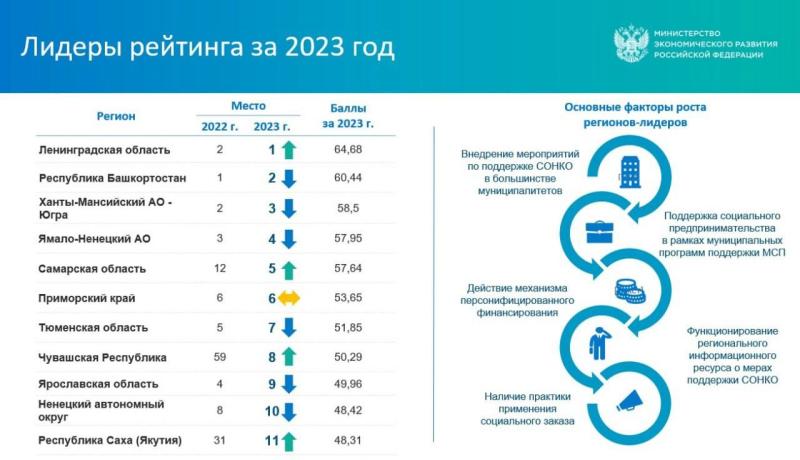 Самарская область вошла в первую пятерку регионов страны по поддержке социального бизнеса и СОНКО