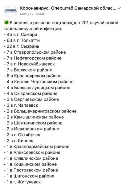 В Самарской области 6 апреля COVID-19 обнаружили еще у 201 человека
