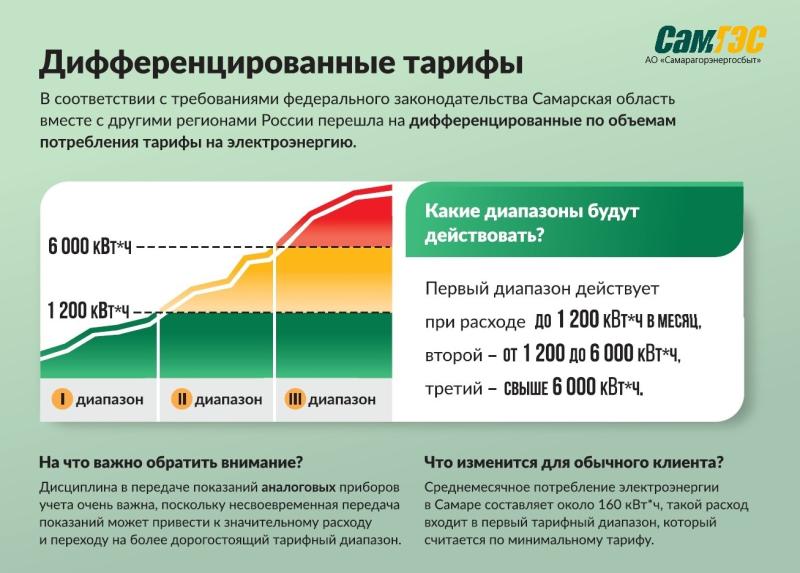 С 2025 года изменился расчет за электроэнергию: как самарцам избежать переплат