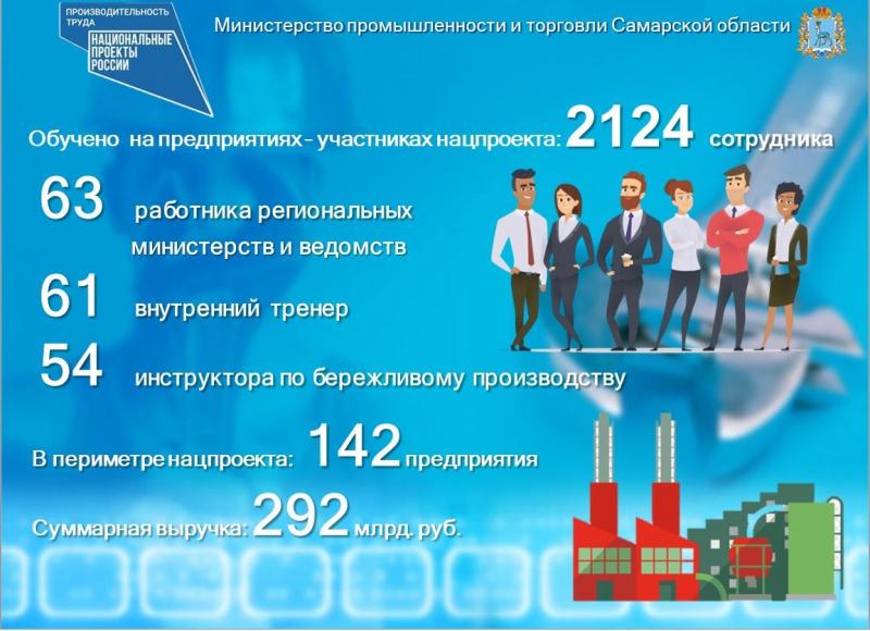 Самарская область перевыполнила план по числу участников нацпроекта "Производительность труда"