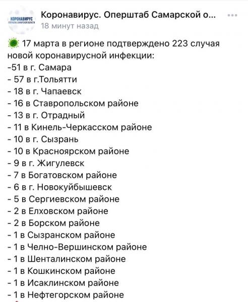 В Самарской области коронавирус обнаружили еще у 223 человек