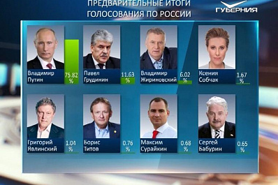 Предварительный результат выборов-2018 уже называют рекордным для России