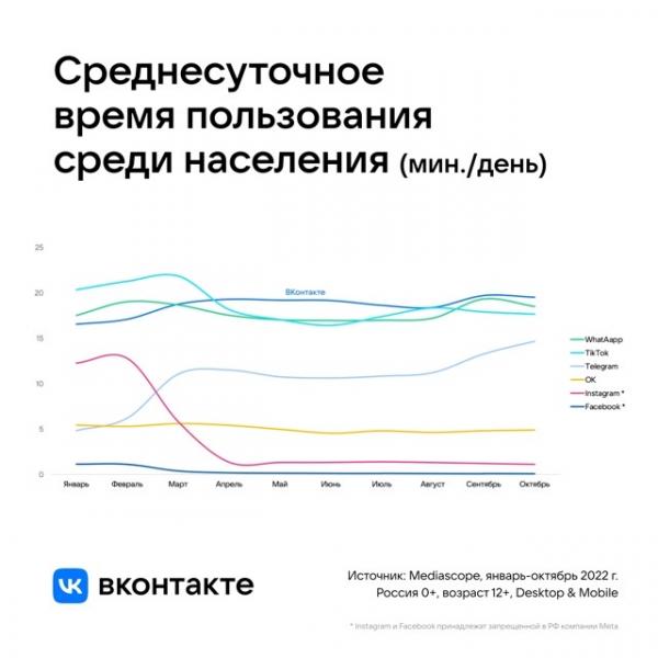 Названо среднее время, которое россияне проводят ВКонтакте ежедневно