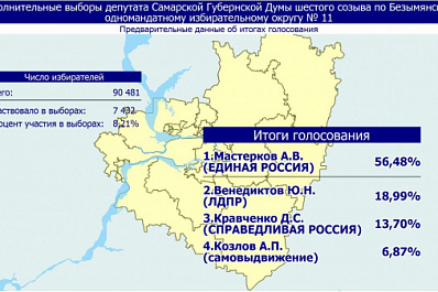 В Самарской области подведены предварительные итоги выборов