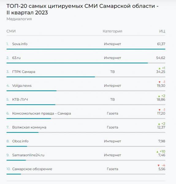 Sovainfo.ru - лидер рейтинга цитируемости ресурсов губернии за второй квартал 2023 года