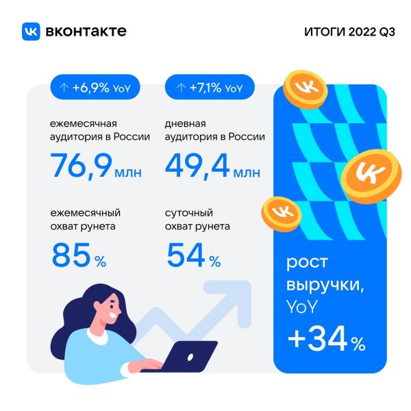 Соцсеть ВКонтакте подвела итоги третьего квартала 2022 года