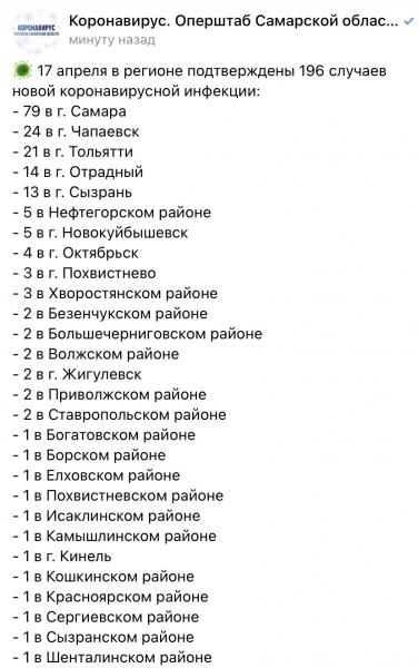 17 апреля в Самарской области COVID-19 обнаружили еще у 196 человек