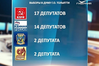 Областной комитет КПРФ оценил прошедшие 9 сентября в 63 регионе выборы как успешные для партии