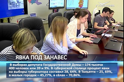 Явка на выборах губернатора Самарской области на 18:00 составила более 957 тыс. человек