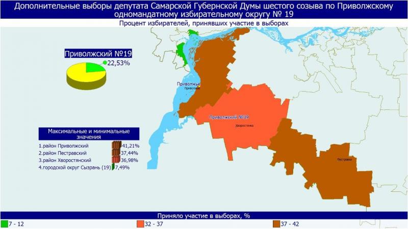 В Самарской области более 33 тысяч человек уже приняли участие в выборах