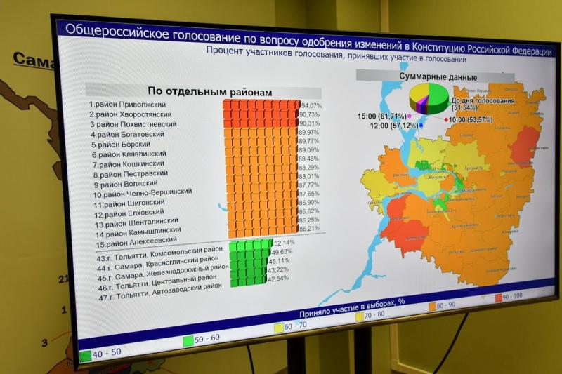 Явка в Самарской области на 15:00 составила 61,71 %